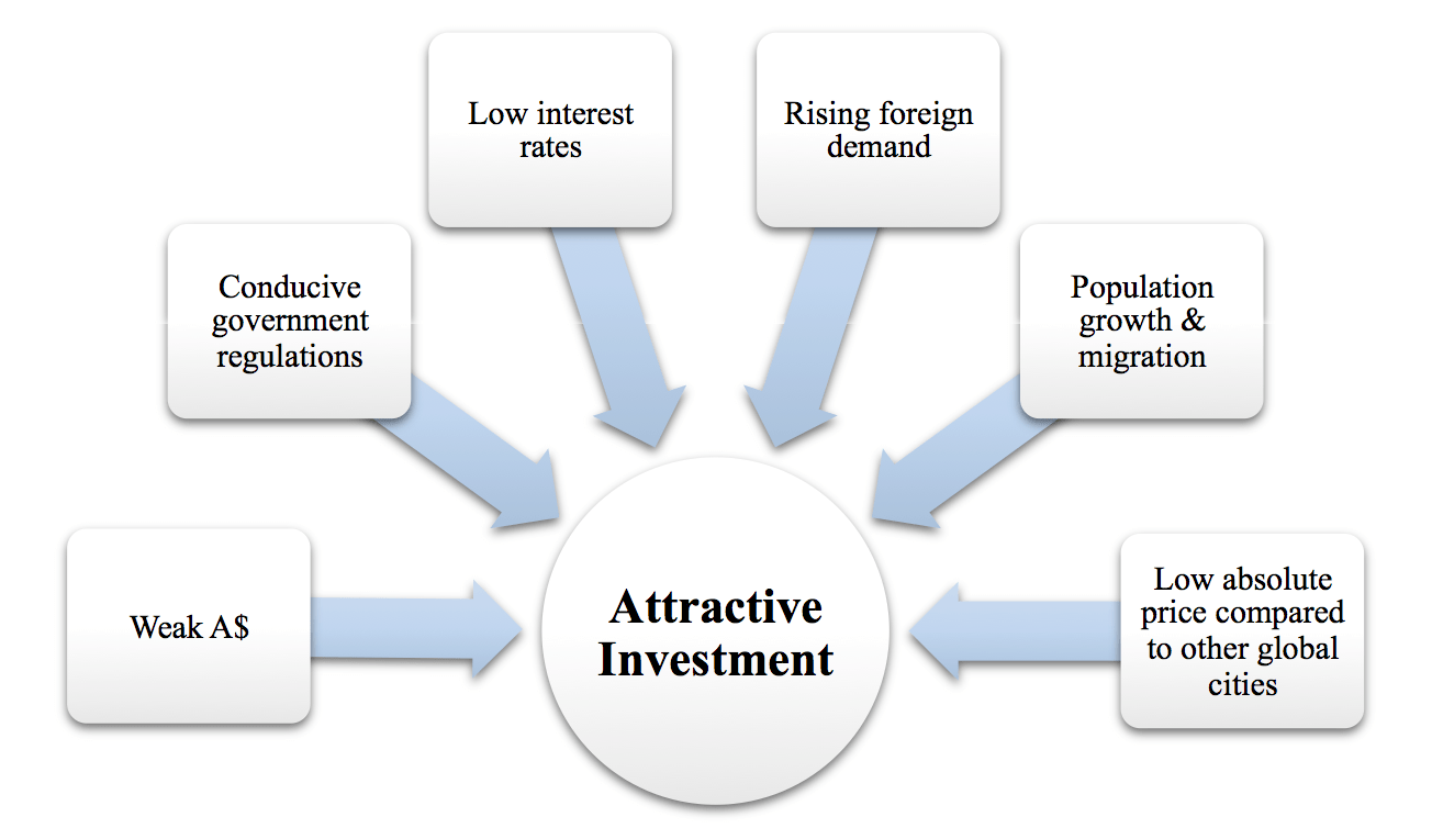 Photo of Reasons to Invest in Australian Property