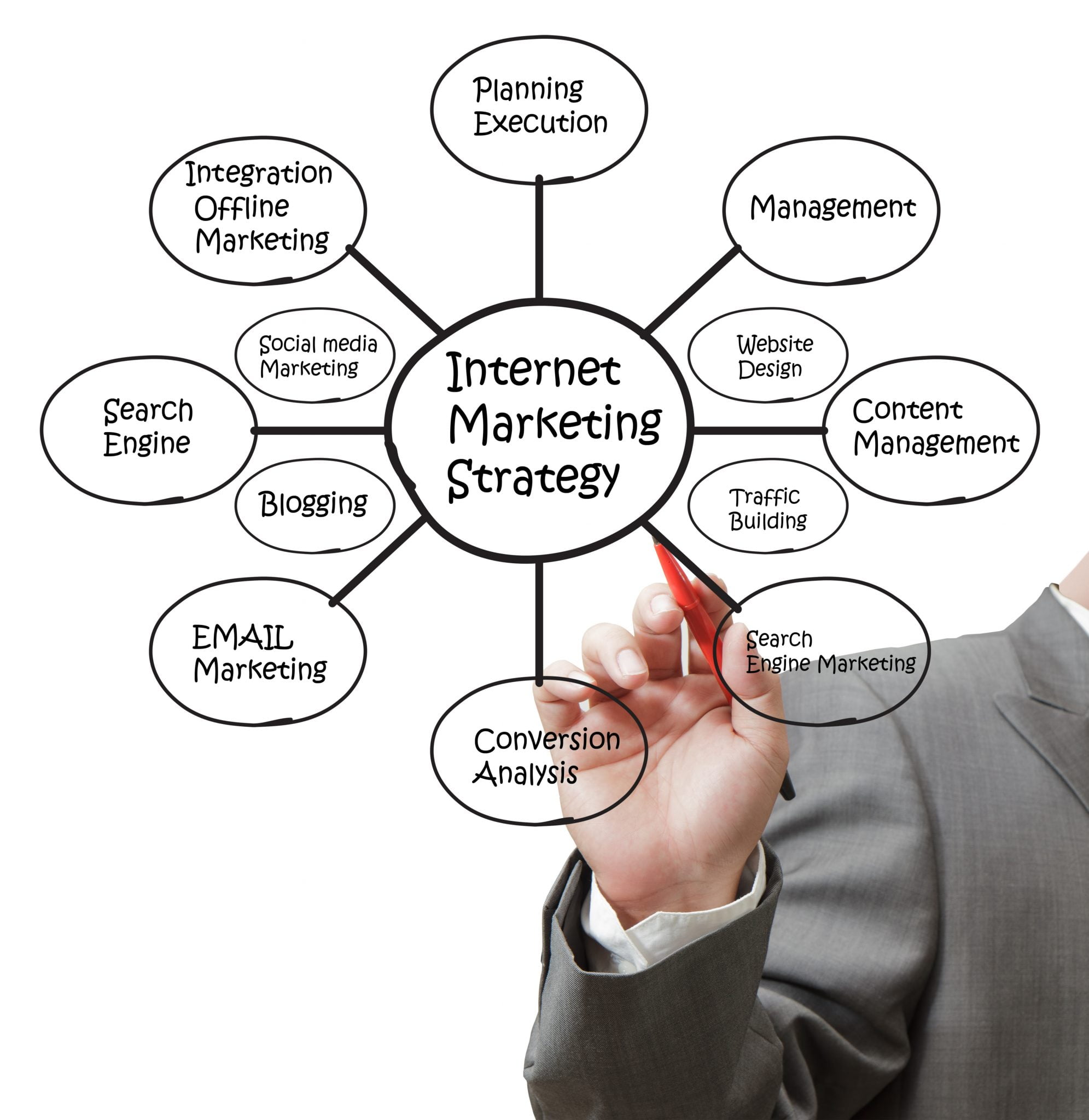 Photo of Internet Marketing Strategy