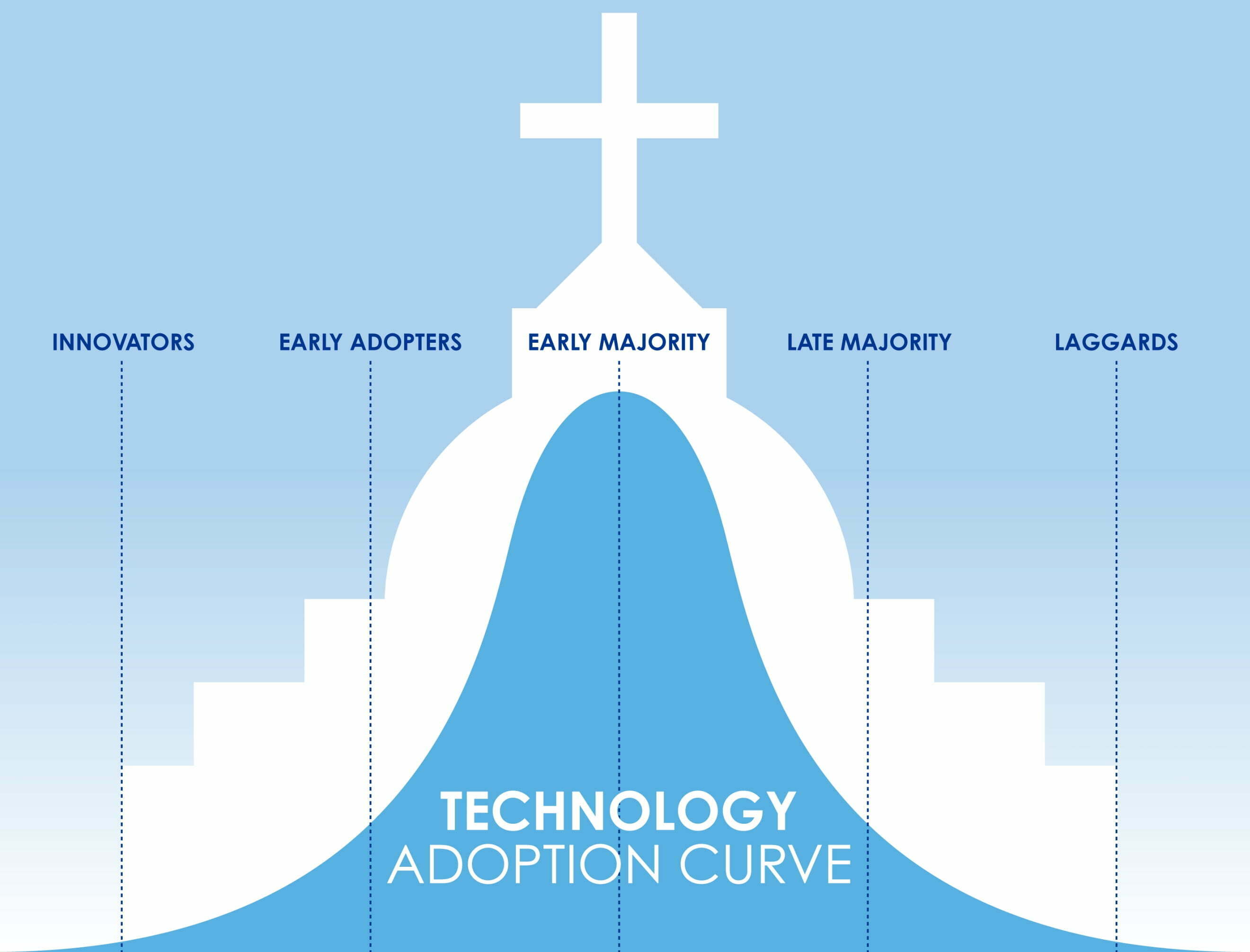 Technology Adoption