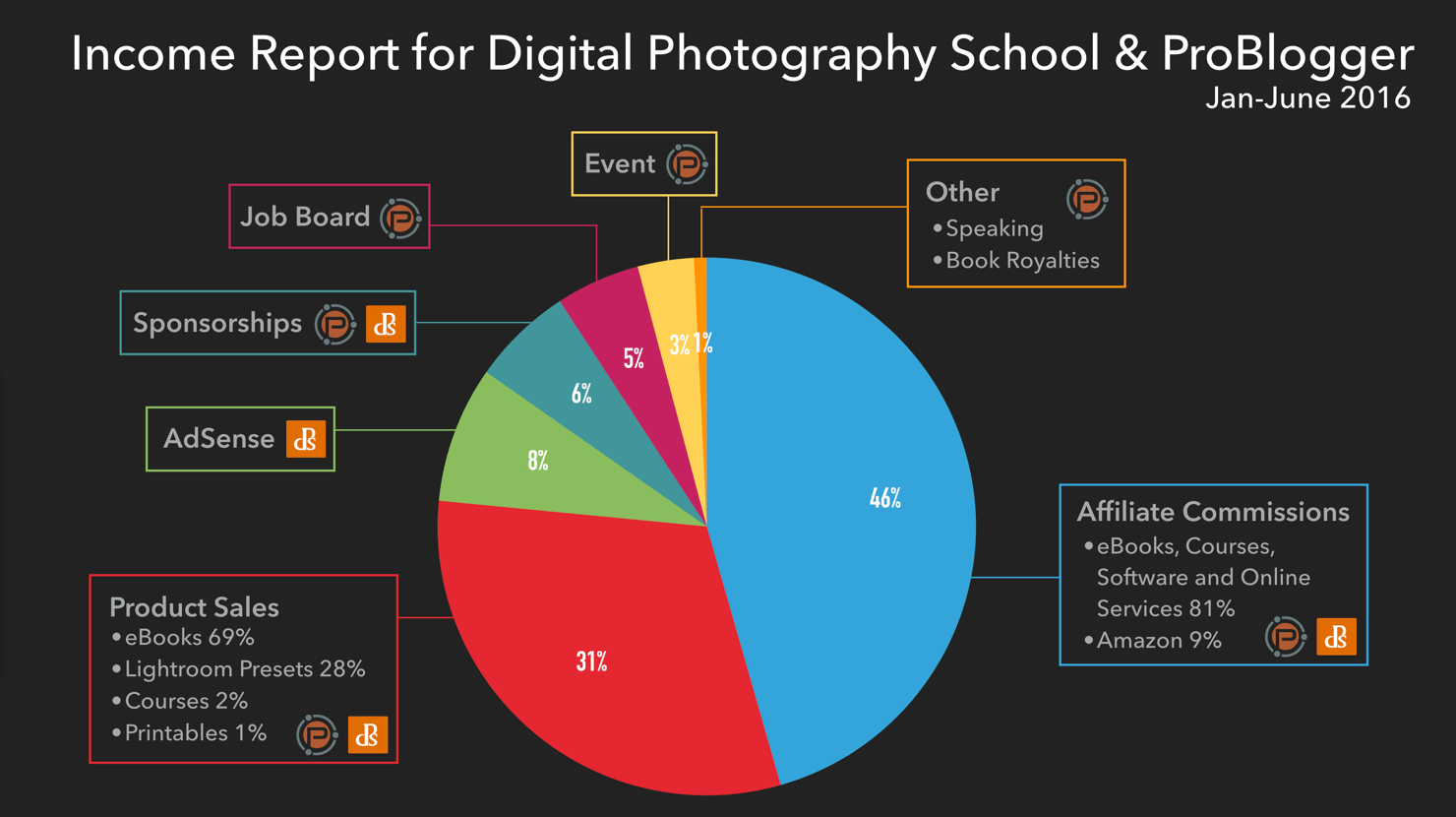 Photo of How to Generate a Sizable Blogging Income in 5 Easy Steps